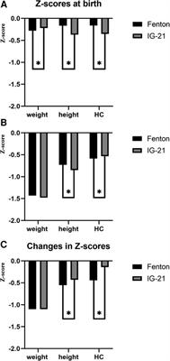 Comparison of Intergrowth-21st and Fenton growth standards to evaluate and predict the postnatal growth in eastern Chinese preterm infants